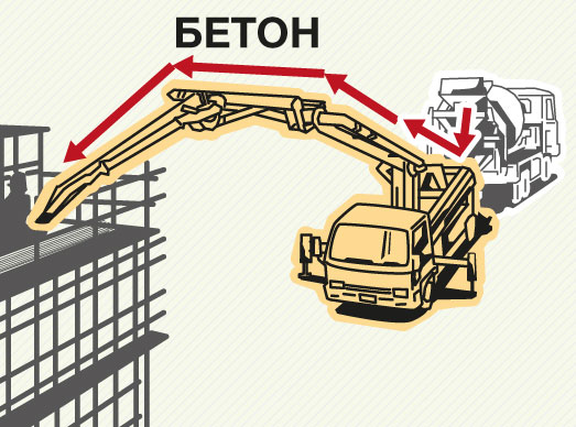 Аренда бетононасоса Аренда бетононасоса